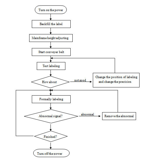 HAY SUS304 Servomotor Automatische SPS-Steuerung für Rundflaschenetikettiermaschinen