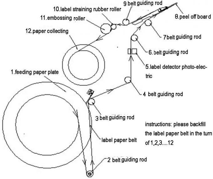 Einseitige oder doppelseitige Aufkleberetikettiermaschine, 110 / 220V 1,5H selbstklebende Etikettendruckmaschine
